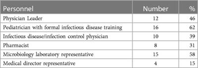 Pediatric antibiotic stewardship programs in Europe: a pilot survey among delegates of The European Academy of Pediatrics